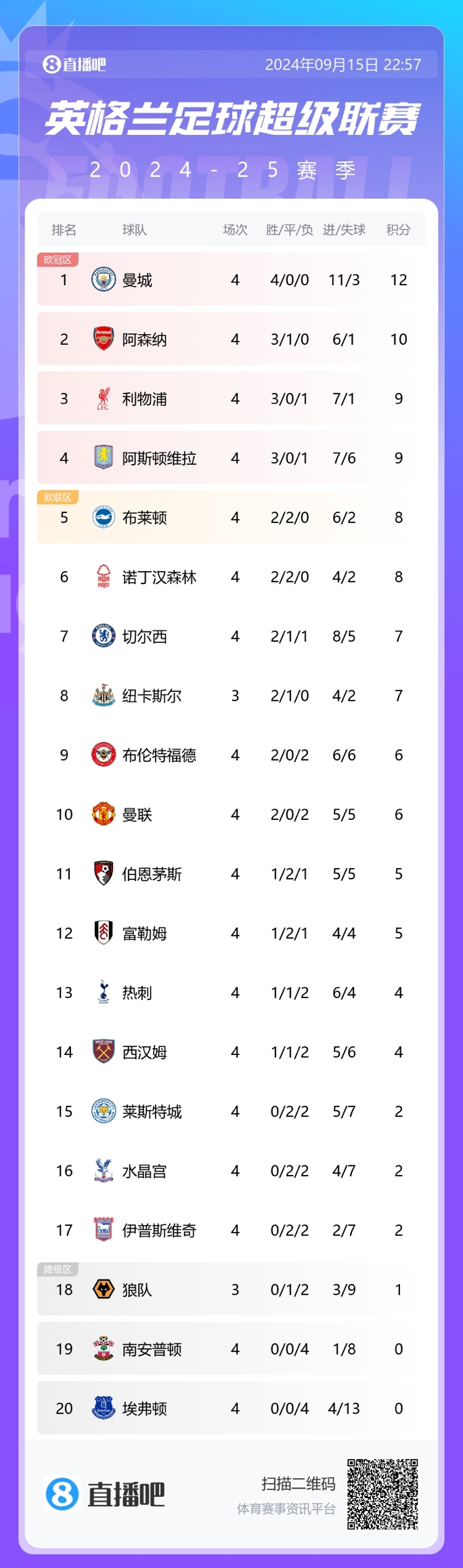 蓝月太稳了😖英超开局对比上赛季：曼城4连胜×2 枪手3胜1平×2